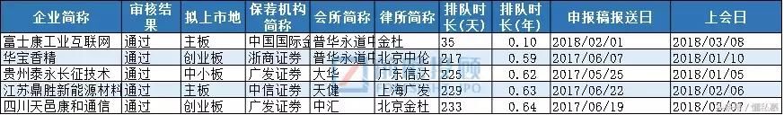 IPO企业从申报到过会要多久？2018年上会排队情况及影响因素分析