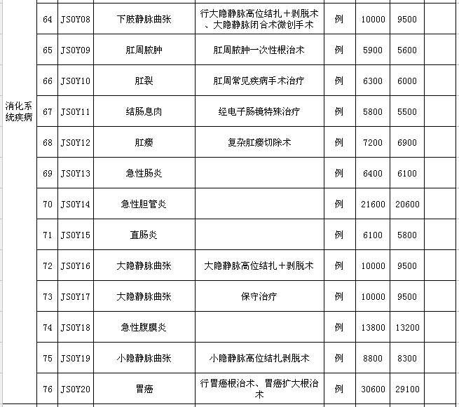 割痔疮三千，切阑尾四千!云南人以后看这100种病一口价!