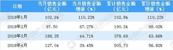 2018年4月新城控股销售简报:累计销售额突破500亿