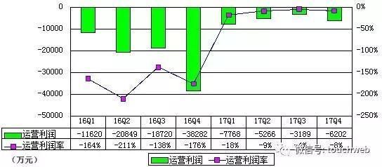 B站递交招股书:去年亏1.8亿 腾讯IDG为股东