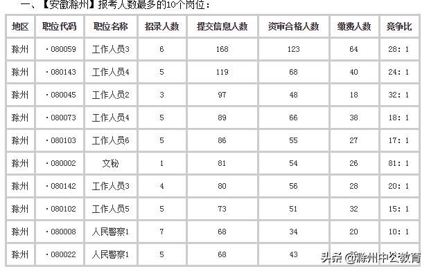 2019安徽滁州公务员考试报名人数|竞争比分析
