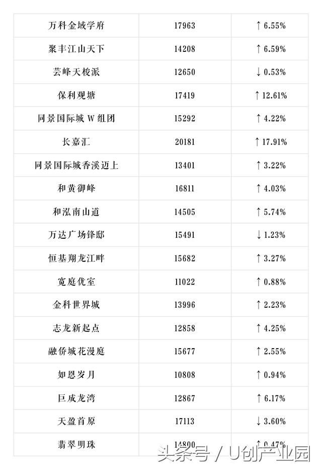 U创带你看重庆重庆600个小区最新房价出炉，你家是涨是跌？