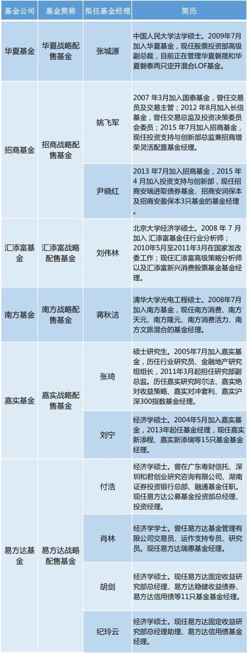 一周或卖1300亿 招商易方达战略配售基金销量