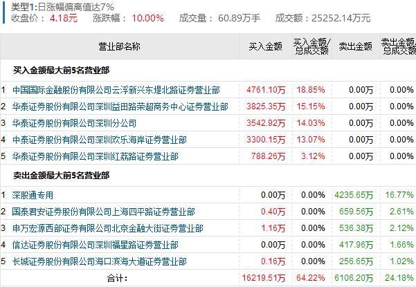 龙虎榜:智慧农业乡村振兴大妖6板 荣超徐留胜4席爆买