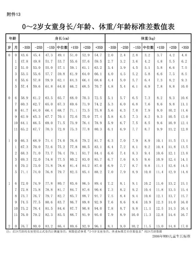 不可错过的宝宝猛涨期,都在什么时候?