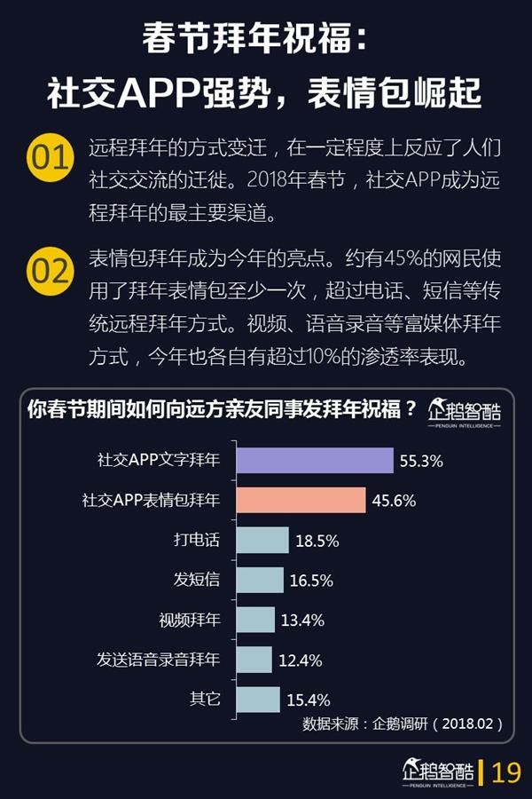 2018年春节网民娱乐的第一选择是它:手游仅排第3