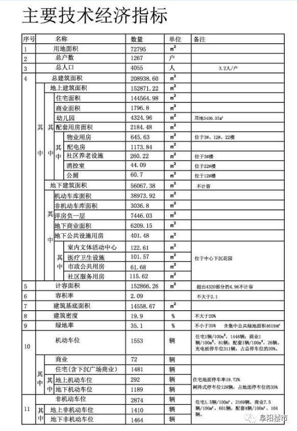 颍泉地王规划公示，打造1267户，售价或将破万!