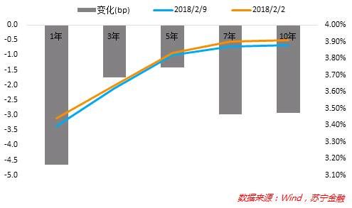 【利率周报】互金产品利率上行，高达6.1%