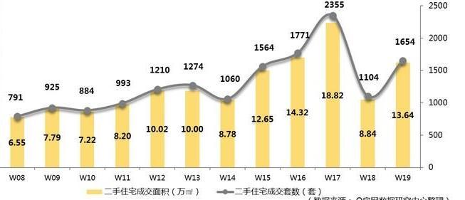 深圳二手房上涨多少