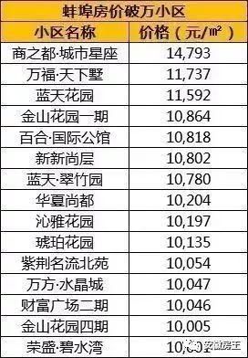 刚刚，马鞍山新地王传要卖2万\/，阜阳2万+、芜湖1.85万、安庆最