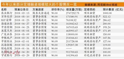 年内定增融资预案超过6060亿元