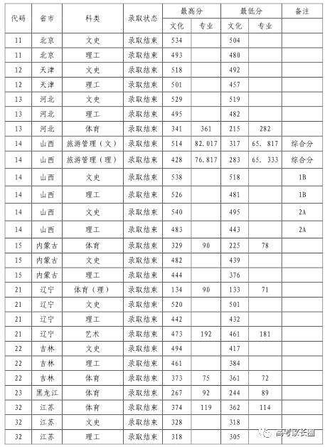 权威! 985\/211及近百所本科院校2017各省份最低录取分数汇总!