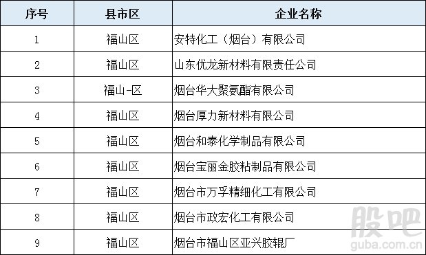 山东省近200家化工企业将被关闭淘汰（附名单） 综合 第10张