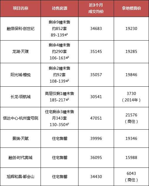 今天不设上限，竟然拍出这个价!钱江世纪城宝地冲100亿?3月杭州24