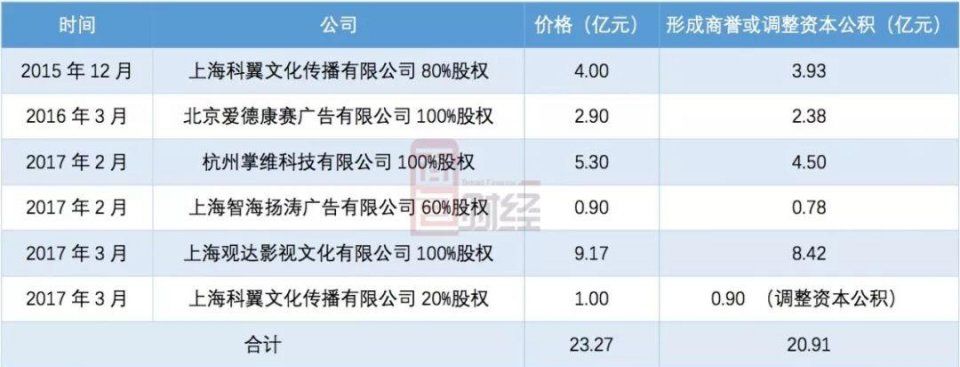 思美传媒:高管违规减持,2.9亿买下的公司,审计报告却难产?