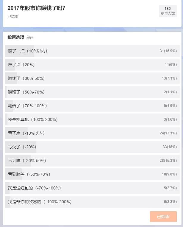 2017年股市你赚钱了吗？