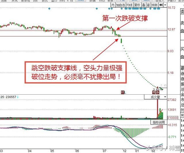 闪崩个股崩盘前的几个特点！股民：早知道就不会被腰斩了！