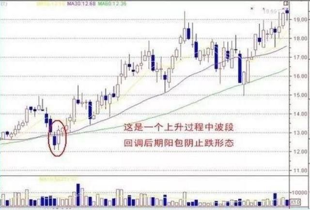 股票技术分析：抄底暴涨形态图解