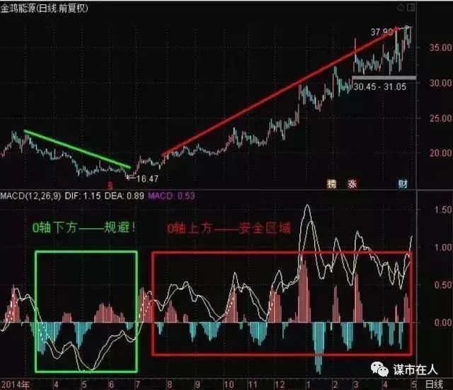 中国股市最强MACD战法：玩转MACD主图非常规技巧，单指标独当一面