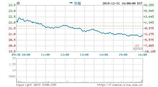京东股价几近腰斩 疑似章泽天朋友圈曝光:最丧