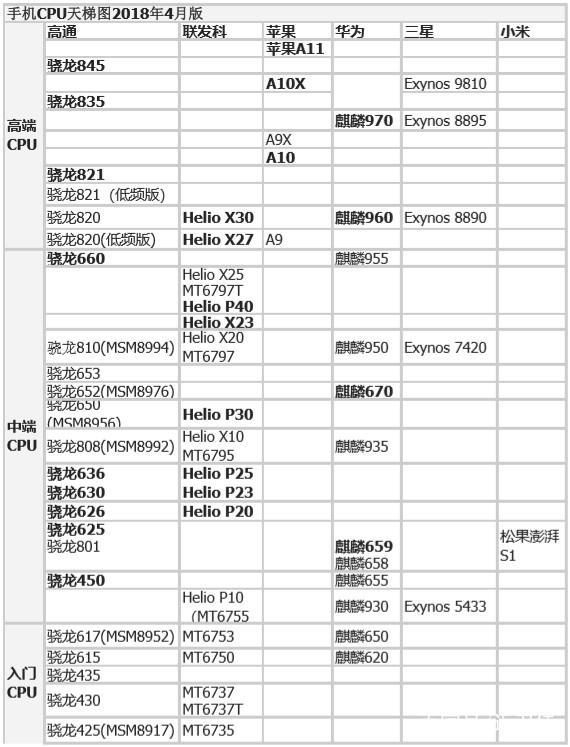 看完秒懂!手机处理器谁最强?快来看看最新手机