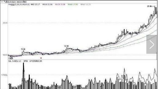 一位退市老股民的痛训:主力拉升很狡猾，遇此形态一定要藏好捂紧