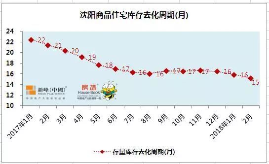 沈阳连续17周供小于求 上周楼盘销售万科包揽三甲!