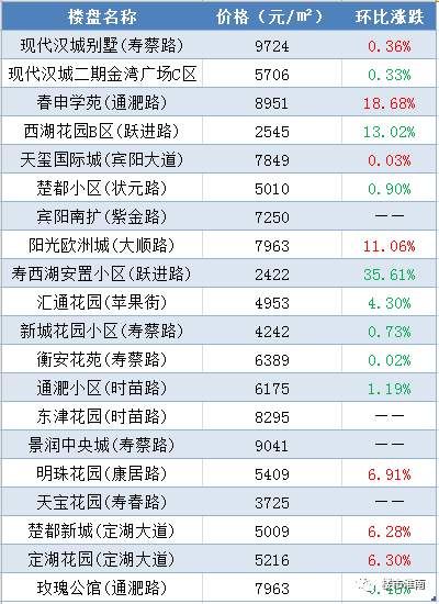 淮南7大片区120个热门小区4月房价