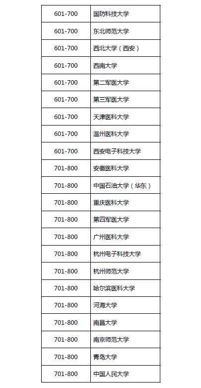 2018最新世界大学学术排名今天出炉!前500名