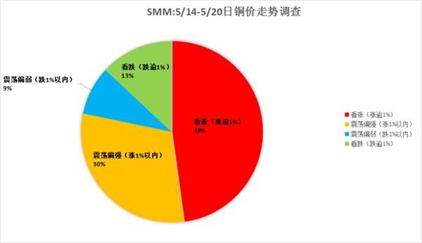 铜价偏强震荡 下周多数人依旧看好铜价