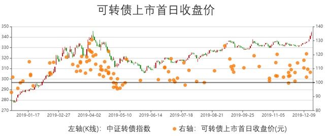 可转债上市后谁在购买