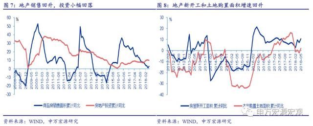 求承压 政策有待加码2018年5月份经济数据分