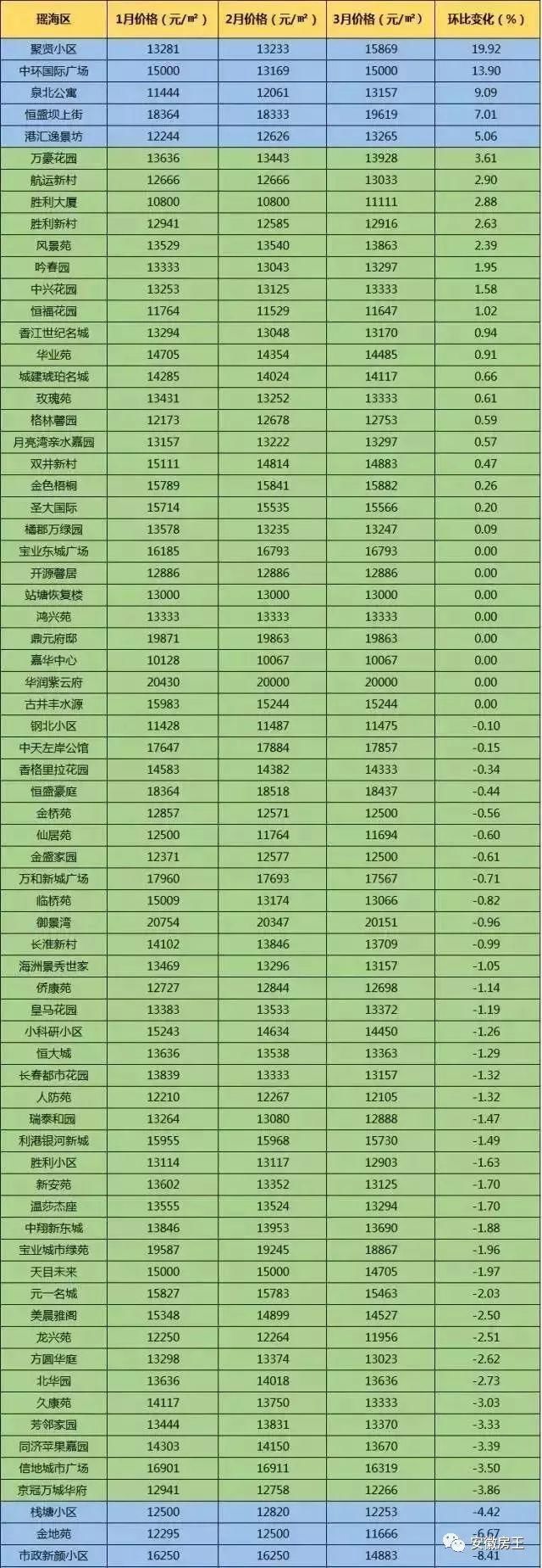 尴尬!中介忙改行?滨湖投资客撤场!合肥545个小区二手房价格都在这