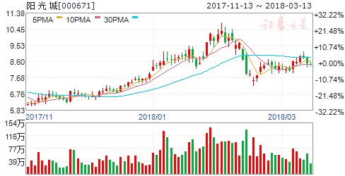 阳光城：拟竞拍广物房地产45%股权