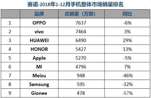 赛诺2018年手机销量数据公布,华为+荣耀销量