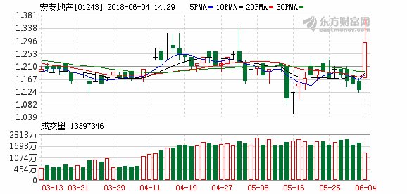 宏安地产发盈喜 股价急升逾15%