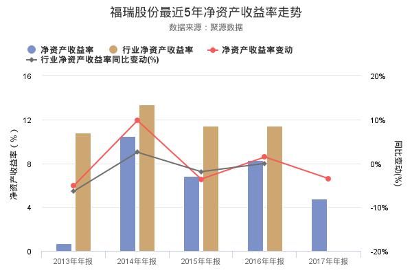 三分钟看懂福瑞股份2017年年报 净资产收益率