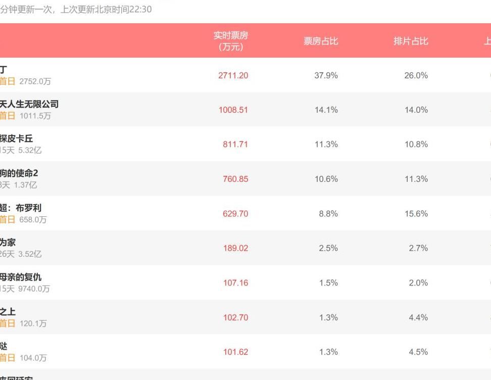 《阿拉丁》首日登顶,五月天电影表现不俗! bt365开户
