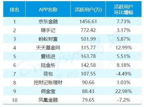 京东金融APP大数据： 稳健型理财受女性用户追捧