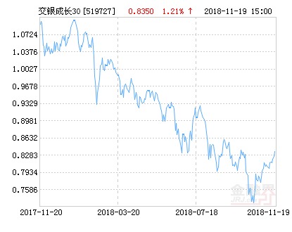 交银施罗德成长30混合基金最新净值跌幅达2.1