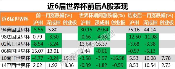 A股6月下跌概率近60% 世界杯“魔咒”重演?这四大主题值得关注