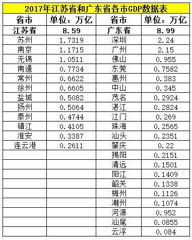 2017年广东省和江苏省各市GDP对比，广东差异更大!附详细数据