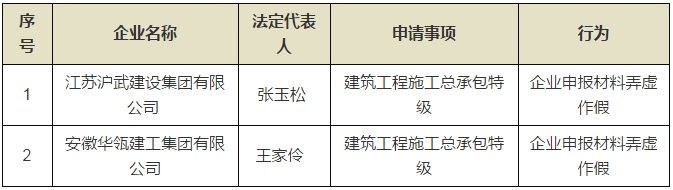 住建部:4家一级资质被撤销!2家企业申特弄虚作假被通报