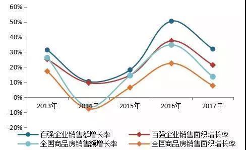 2018百强房企市场份额近50%，六家川企上榜