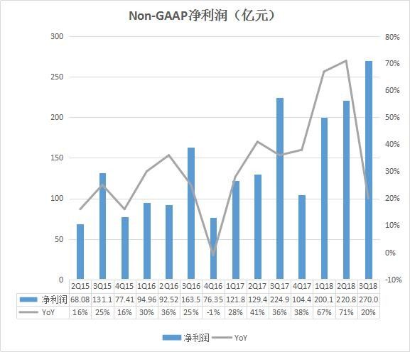 阿里巴巴历年核心数据汇总