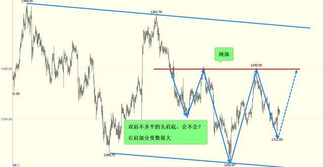 金呈鸿：黄金下周行情走势分析，几个简单的形态得出结论