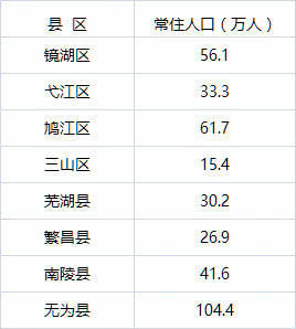 最新！安徽哪个城市人口最多？万万没想到……