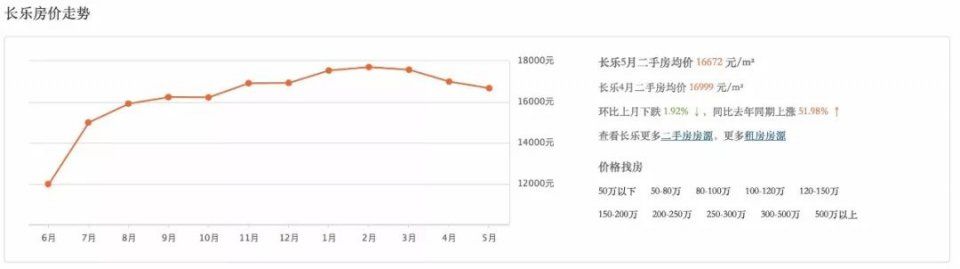 11万一平!给这个学区房跪了......福州5月最新房价出炉!看完后没