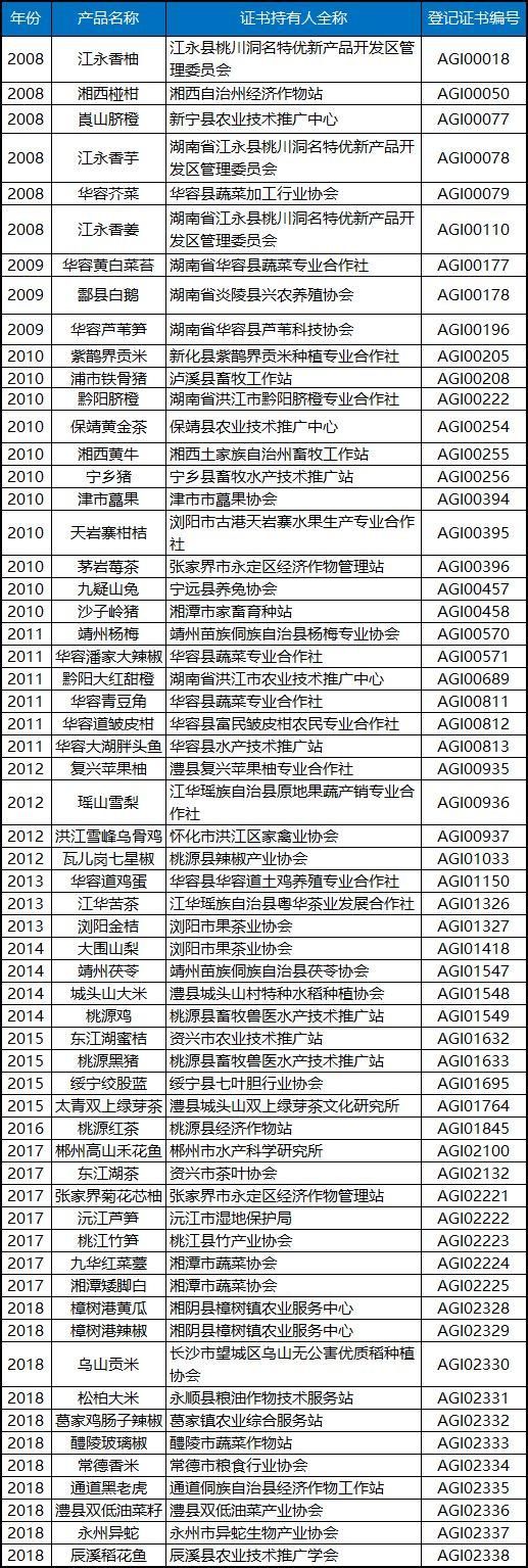 湖南又有5个特产被国家保护!湖南各地特产大盘点 你的家乡有哪些?