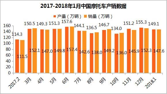 2018年1月国内摩托车市场分析：产销同比增长明显